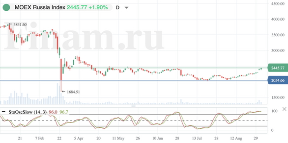 Российский рынок продолжает расти